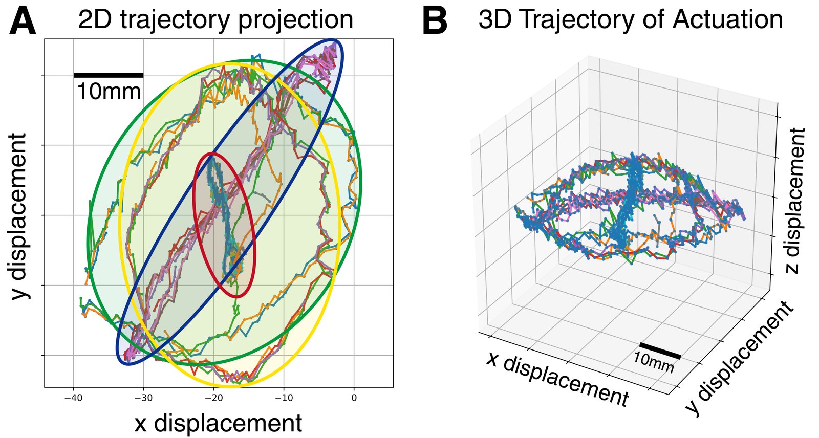2D and 3D actuation trajectory figures